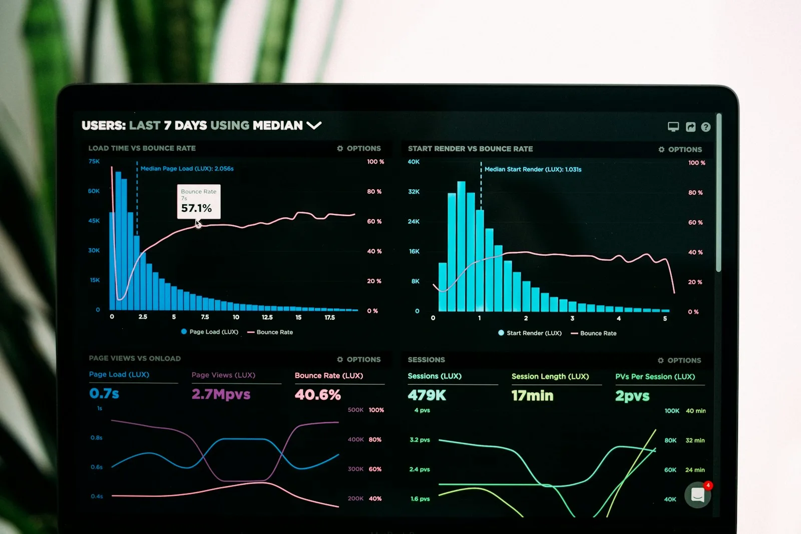 Growth analytics charts on a laptop showing the main benefits of OpenAI Dots