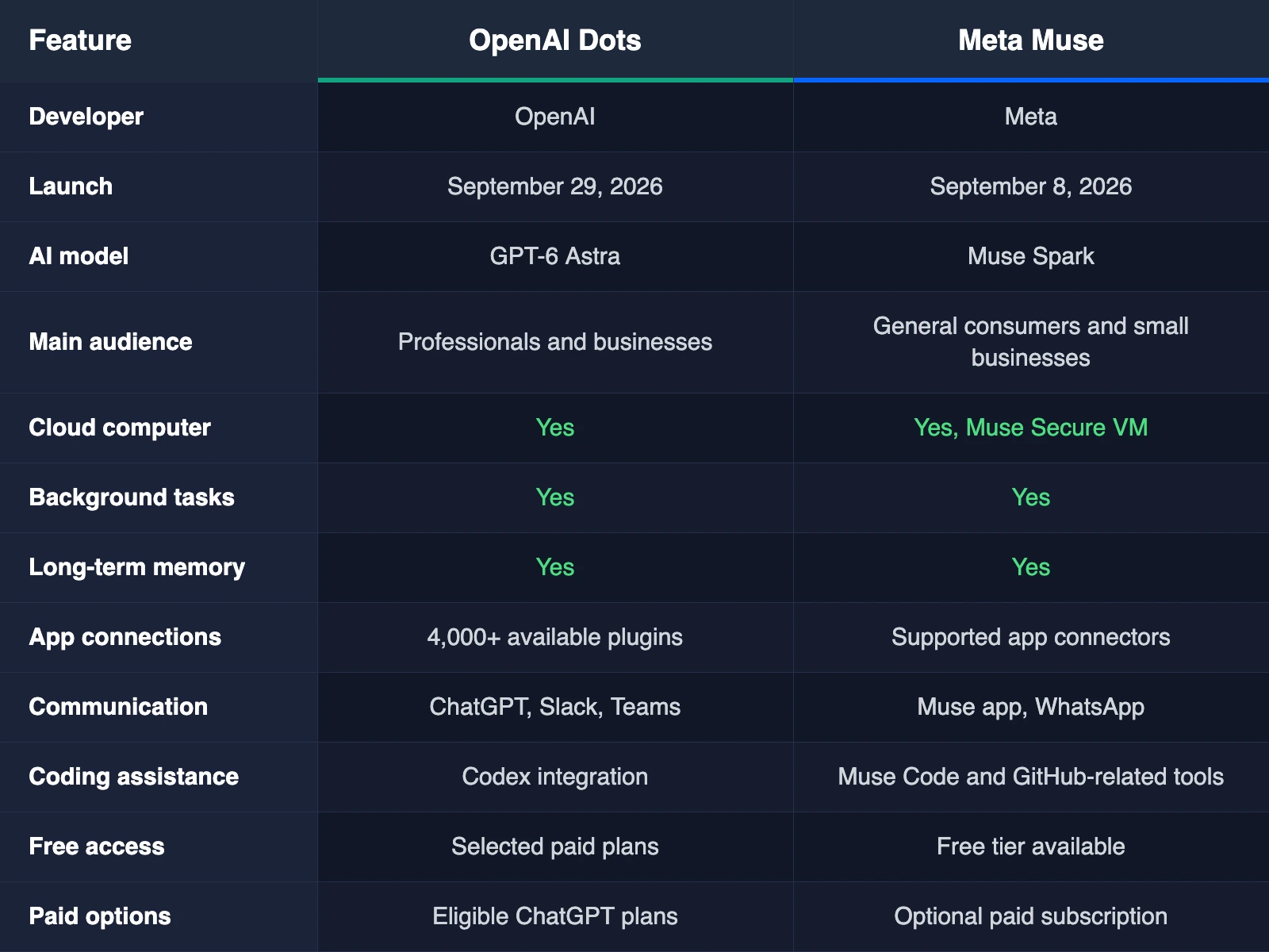OpenAI Dots vs Meta Muse comparison table: developer, launch date, AI model, audience, cloud computer, background tasks, memory, app connections, communication, coding, free and paid access