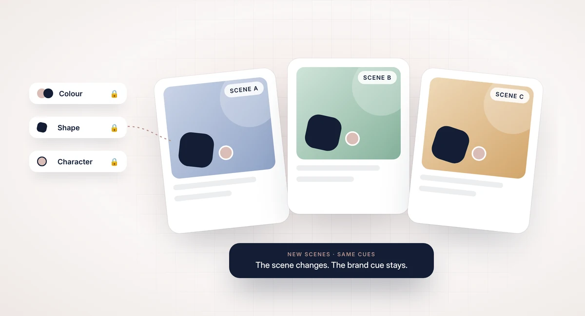 Distinctive brand assets in AI advertising Distinctive brand assets in AI advertising: consistent colour, shape and brand character across new creative scenes