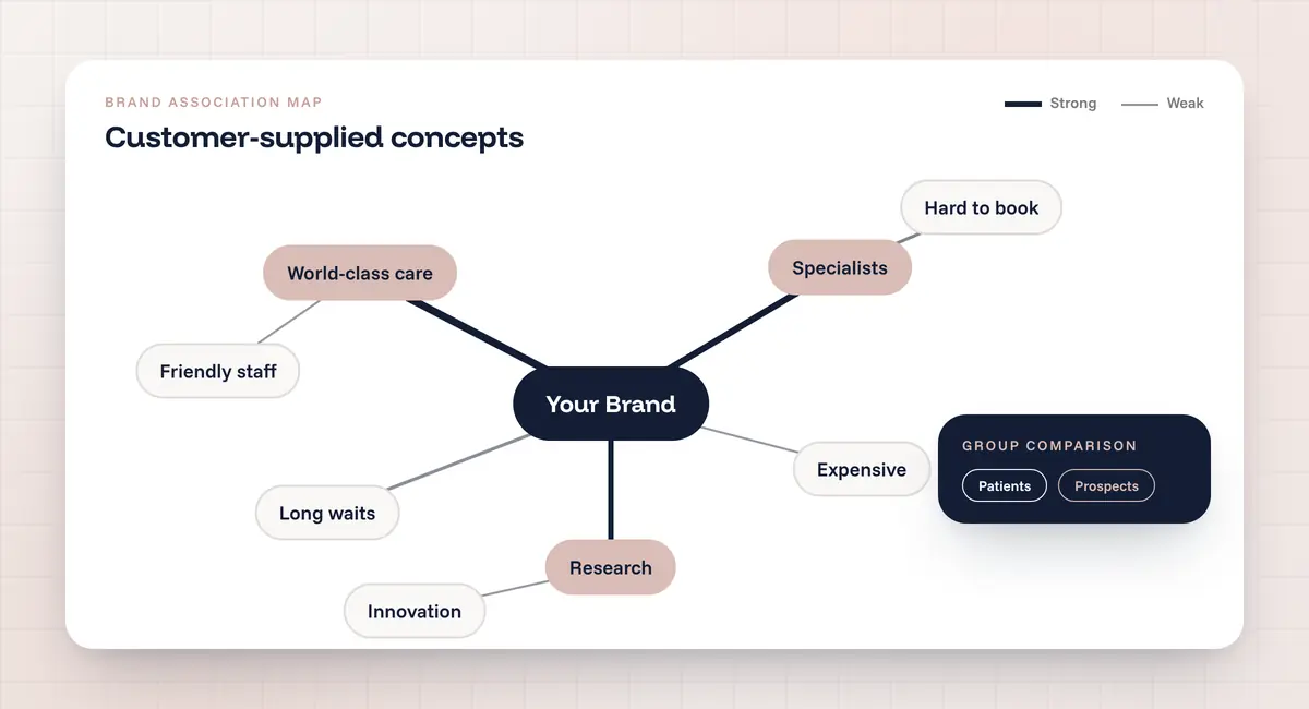 Brand association map showing customer-supplied concepts linked to a brand by strong and weak connections