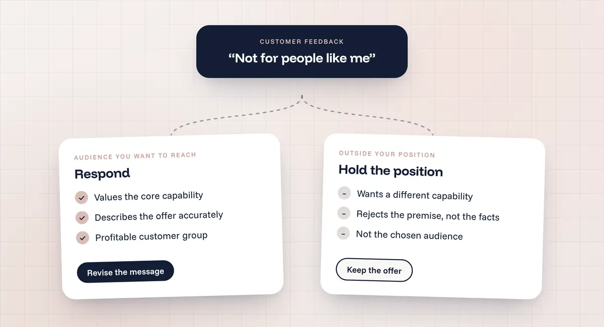 Decision diagram: respond to feedback from your target audience, hold the position for buyers outside it