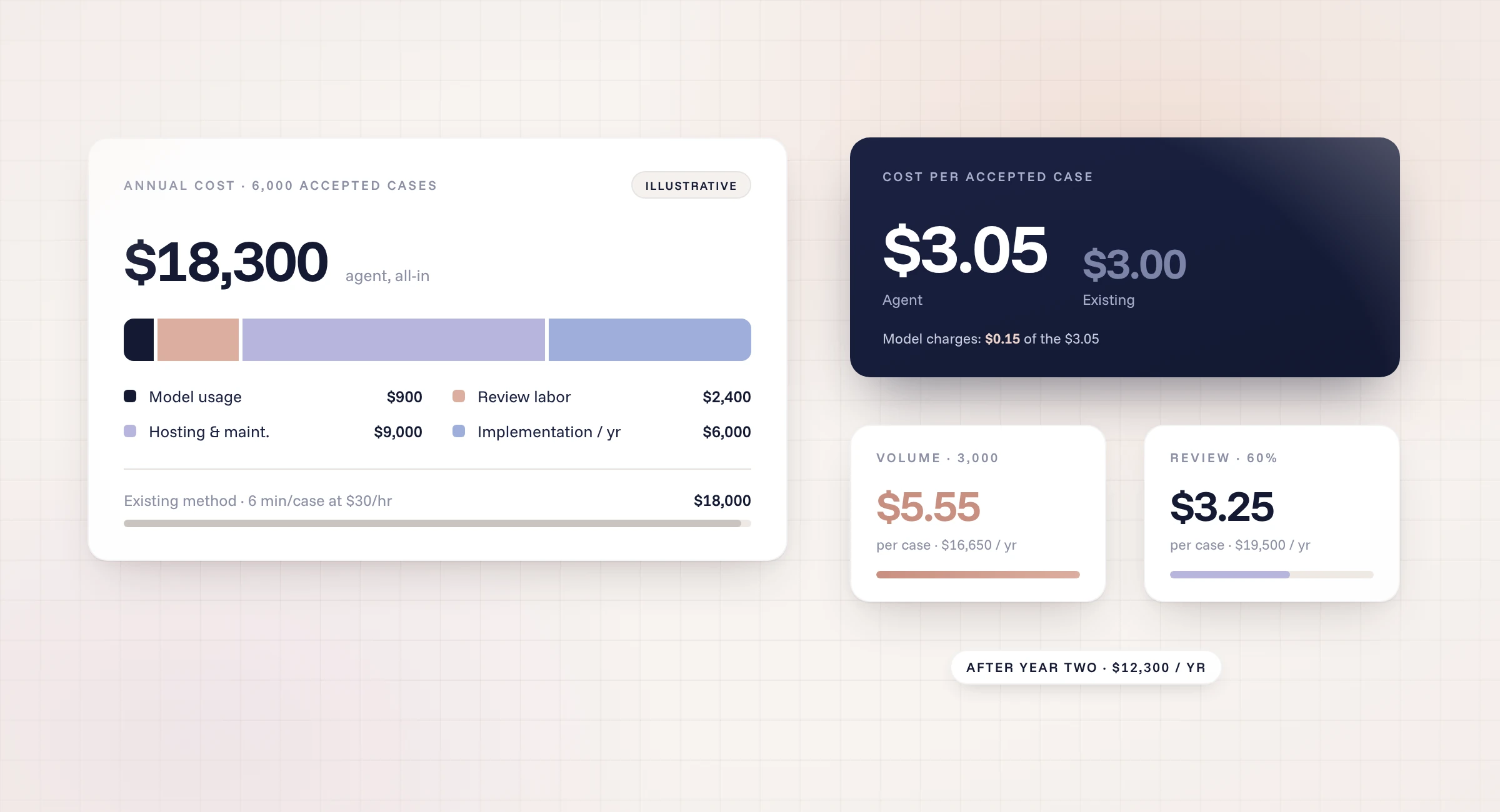 Annual AI agent deployment cost example: $18,300 budget breakdown, $3.05 vs $3.00 cost per accepted case and volume and review scenarios