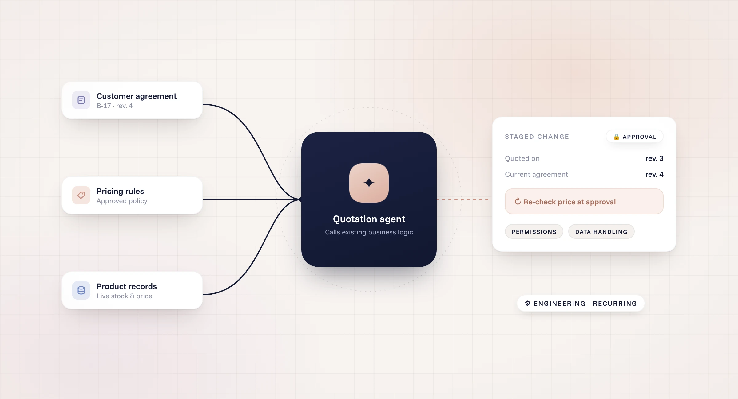 AI agent integration with existing business logic: customer agreement, pricing rules, product records and price re-check at approval