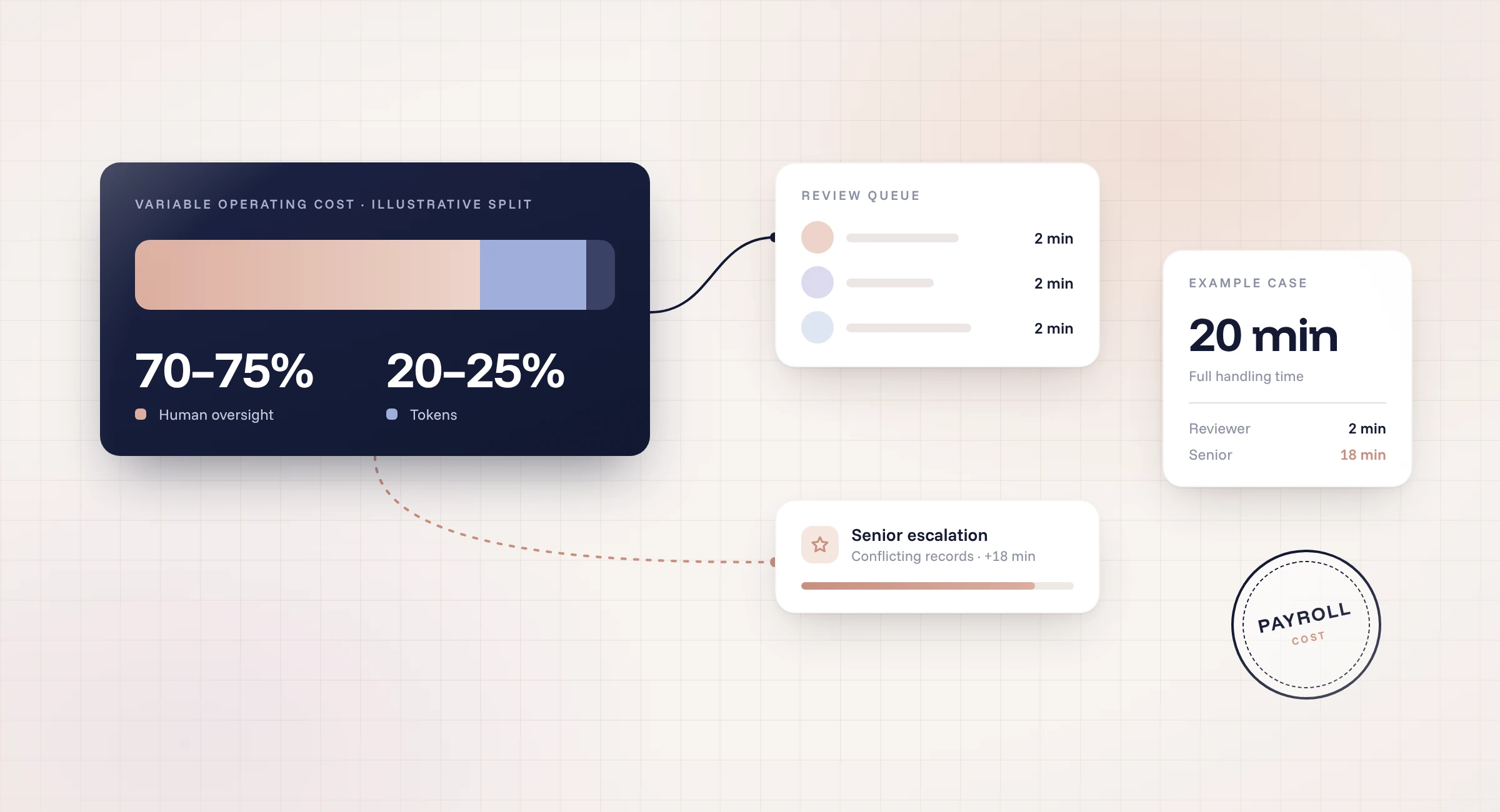 Human review cost in AI agent deployment: oversight share of variable operating cost, review queue minutes and senior escalation time