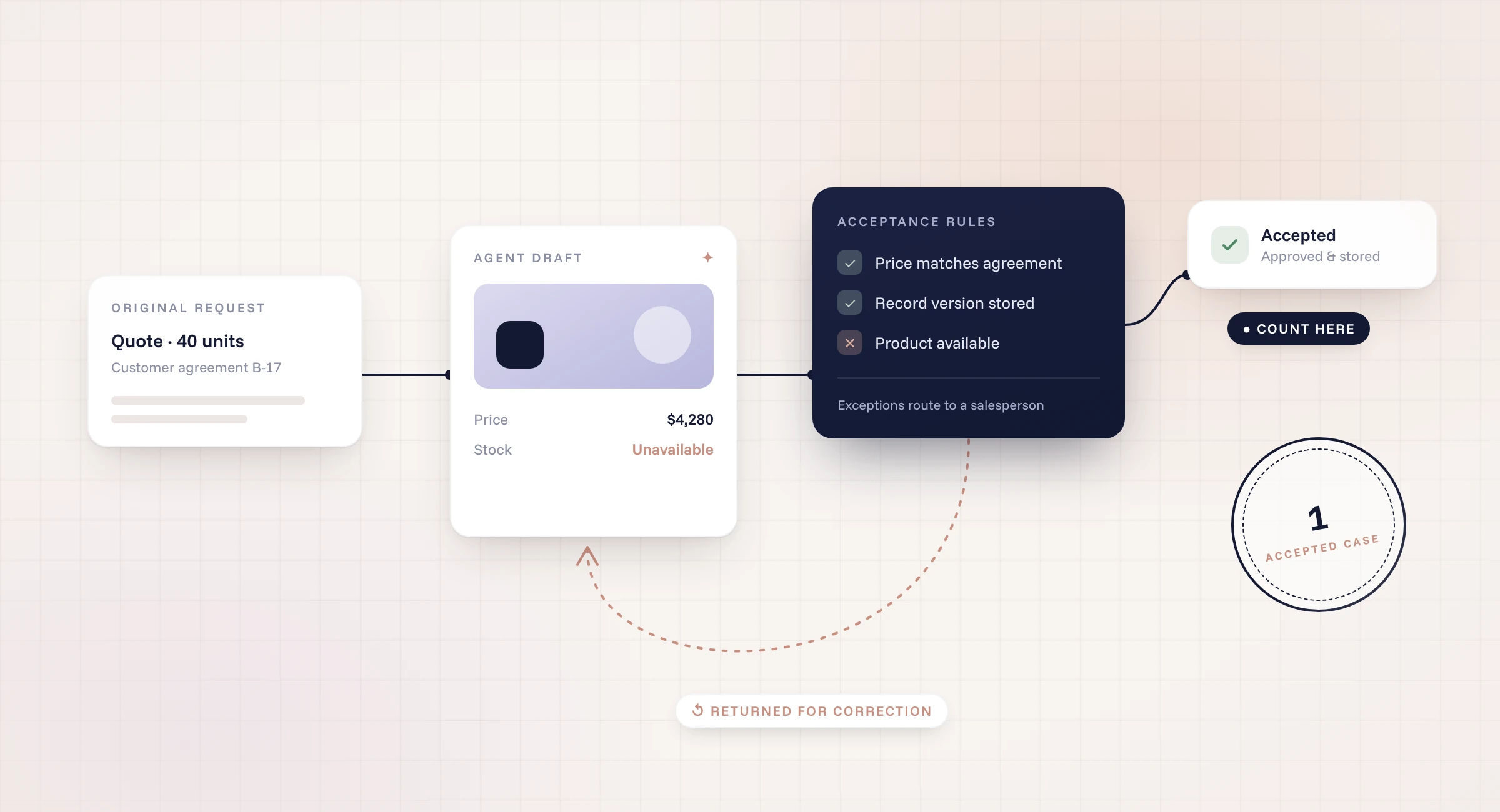 AI agent cost per accepted case: quotation request, agent draft, acceptance rules and the accepted case that is counted