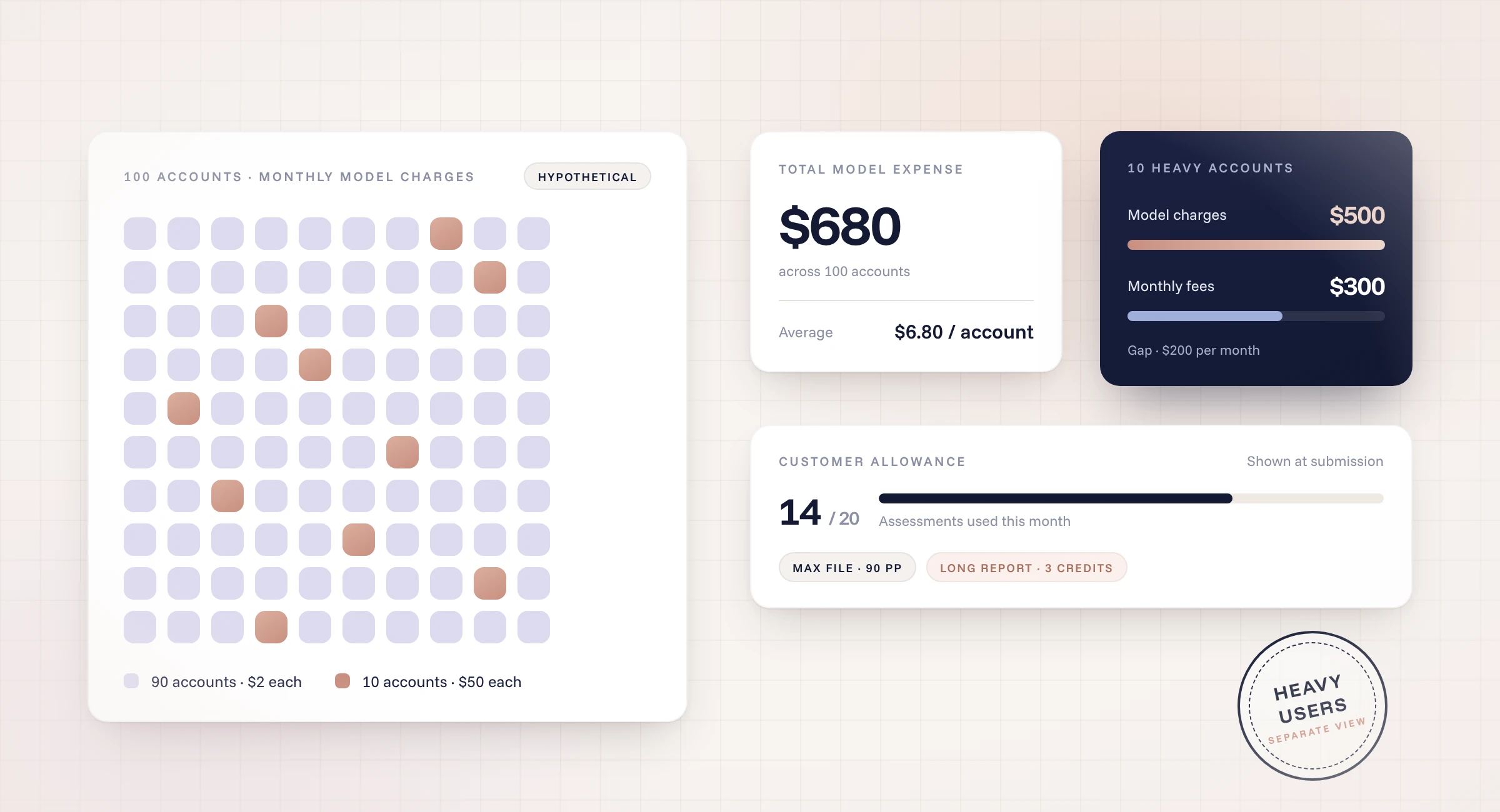 AI usage allowance and heavy users: 100 accounts with $680 model expense, $500 heavy-user charges vs $300 fees and a customer assessment allowance