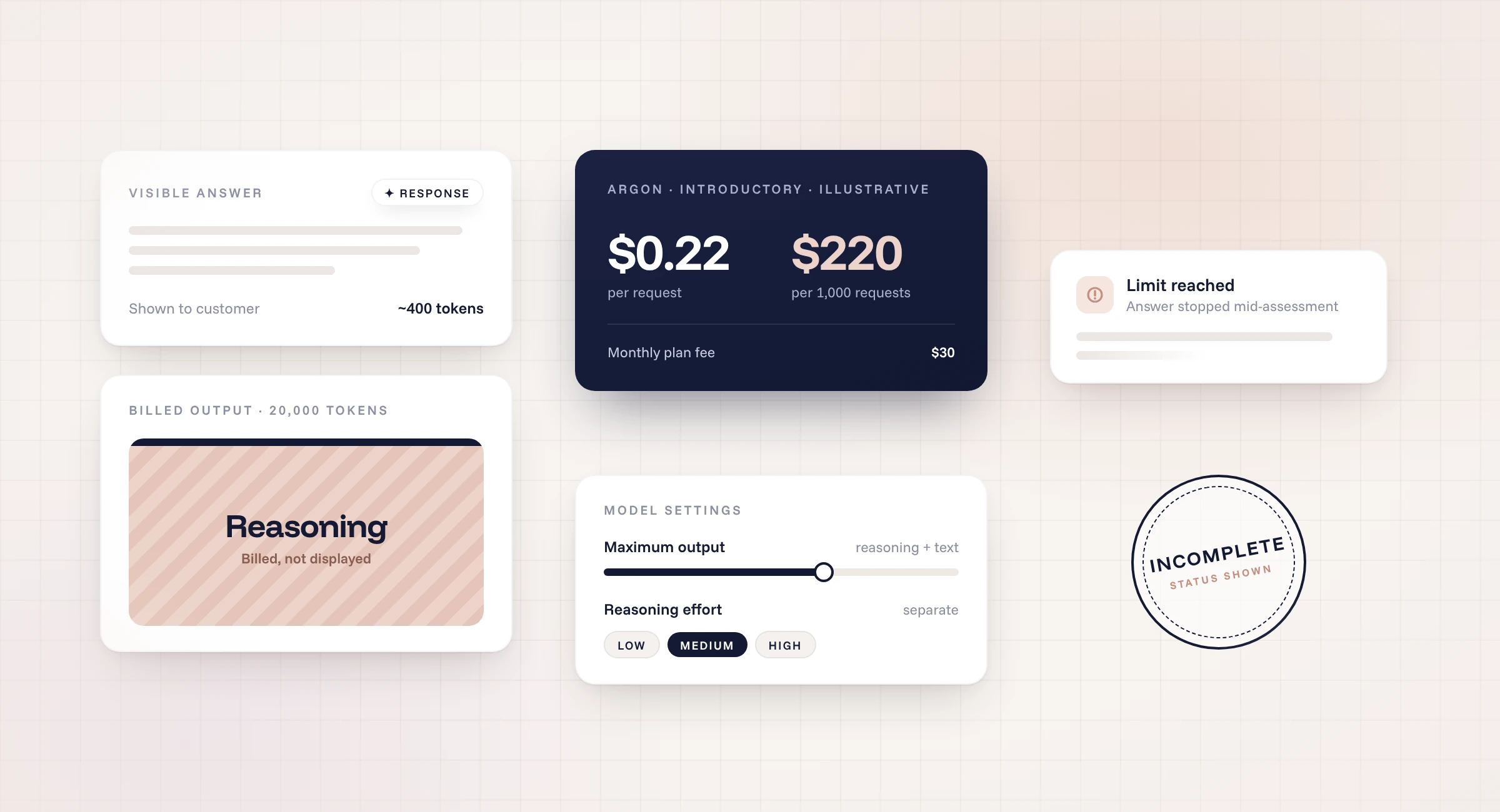 Reasoning tokens in AI billing: short visible answer vs 20,000 billed output tokens, $0.22 per request and incomplete status at the output limit