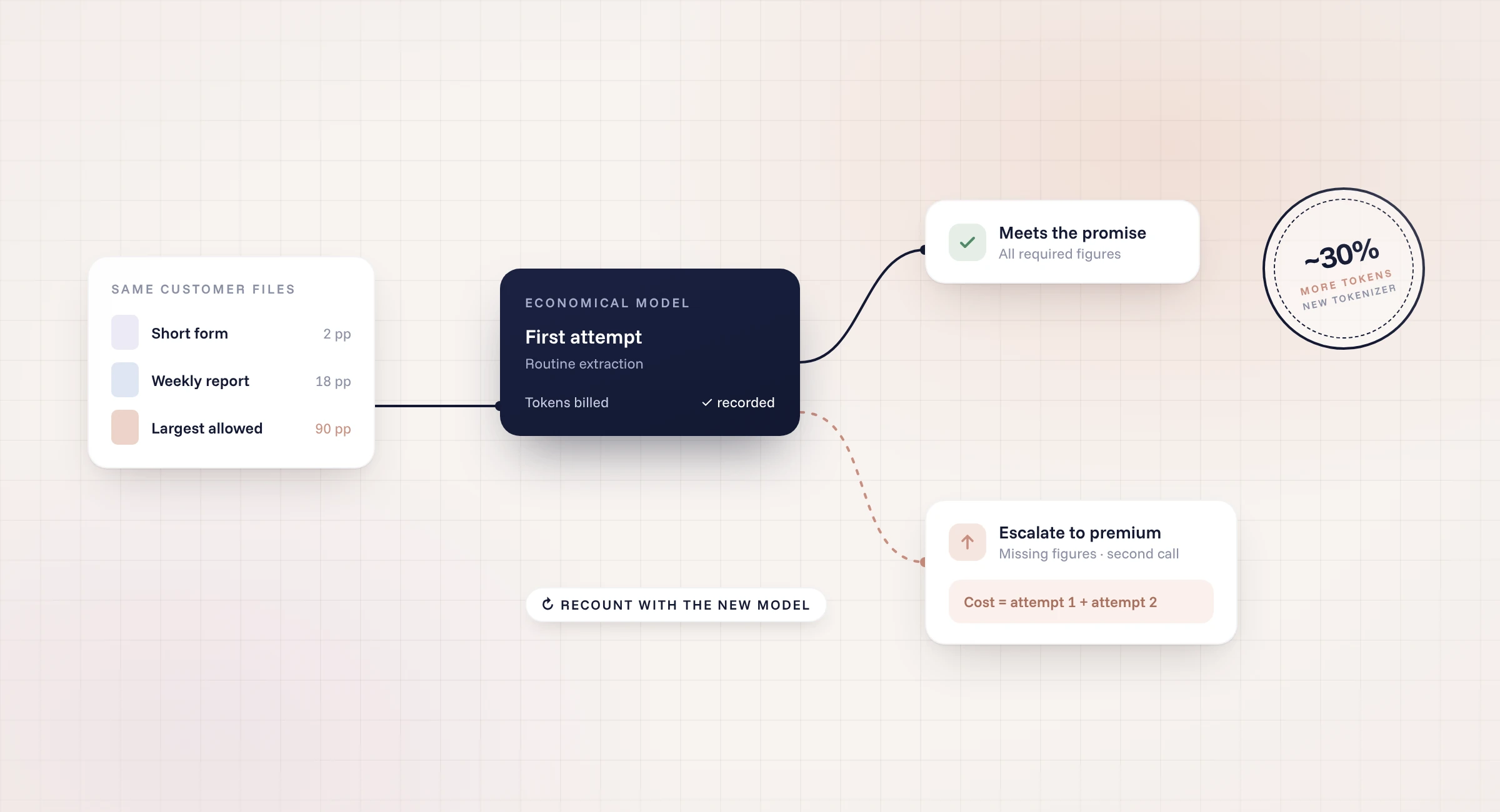 AI model comparison on the same customer files: economical model first attempt, escalation to a premium model and tokenizer recount