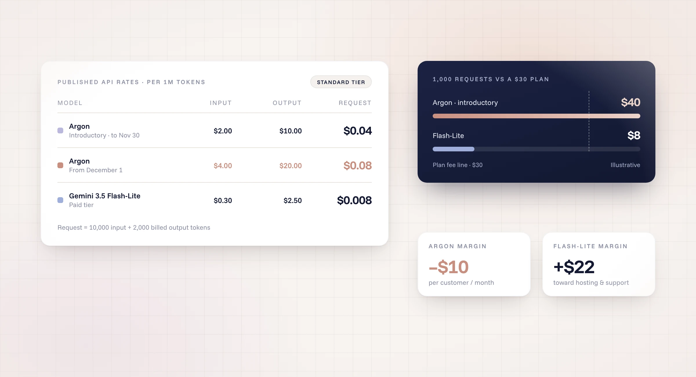 AI token pricing comparison: Argon introductory and December rates vs Gemini 3.5 Flash-Lite, cost per request and per 1,000 requests against a $30 plan
