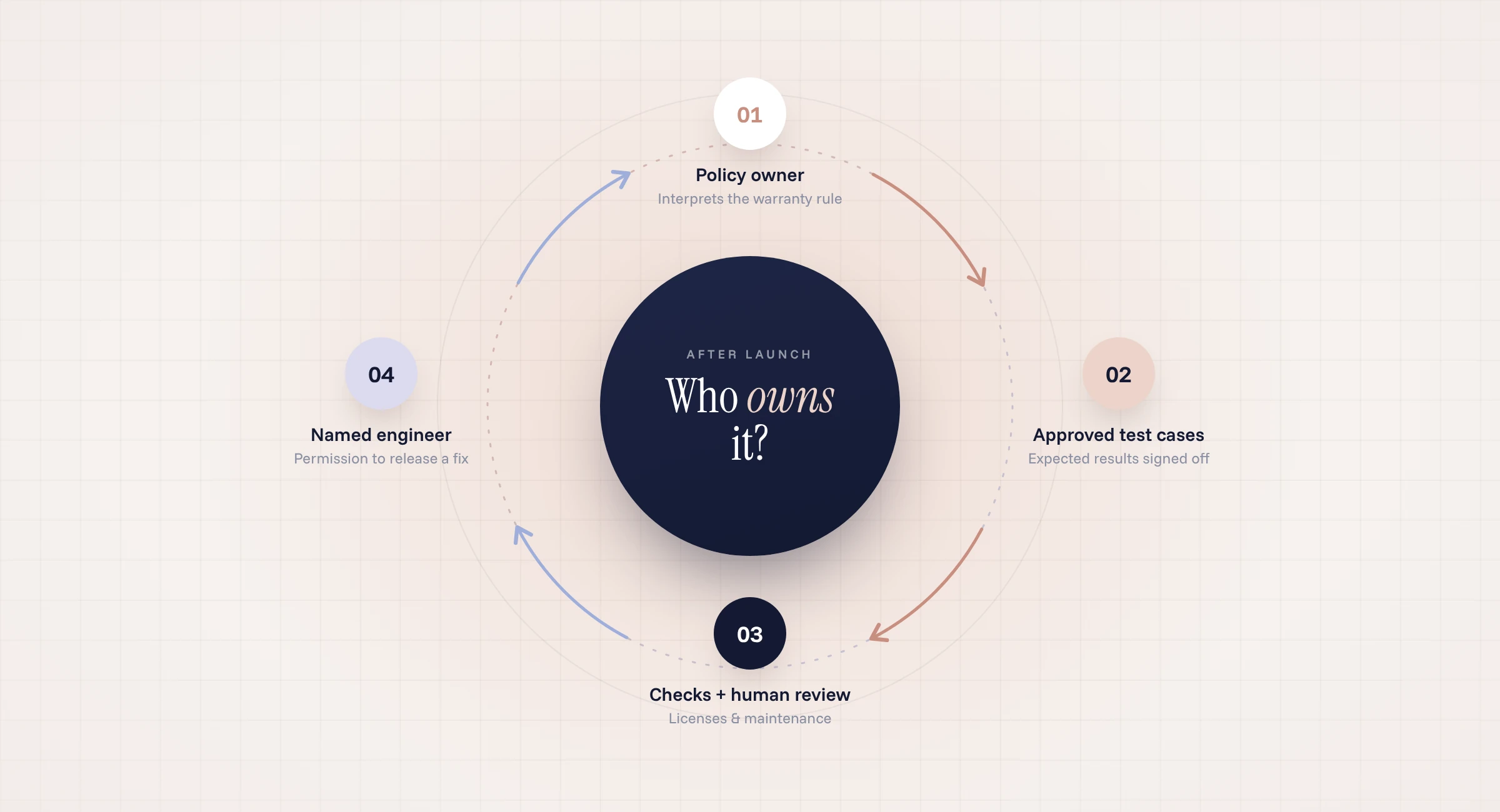 Ownership cycle for a custom business application after launch: policy owner, approved test cases, automated checks with human review, and a named engineer who releases fixes