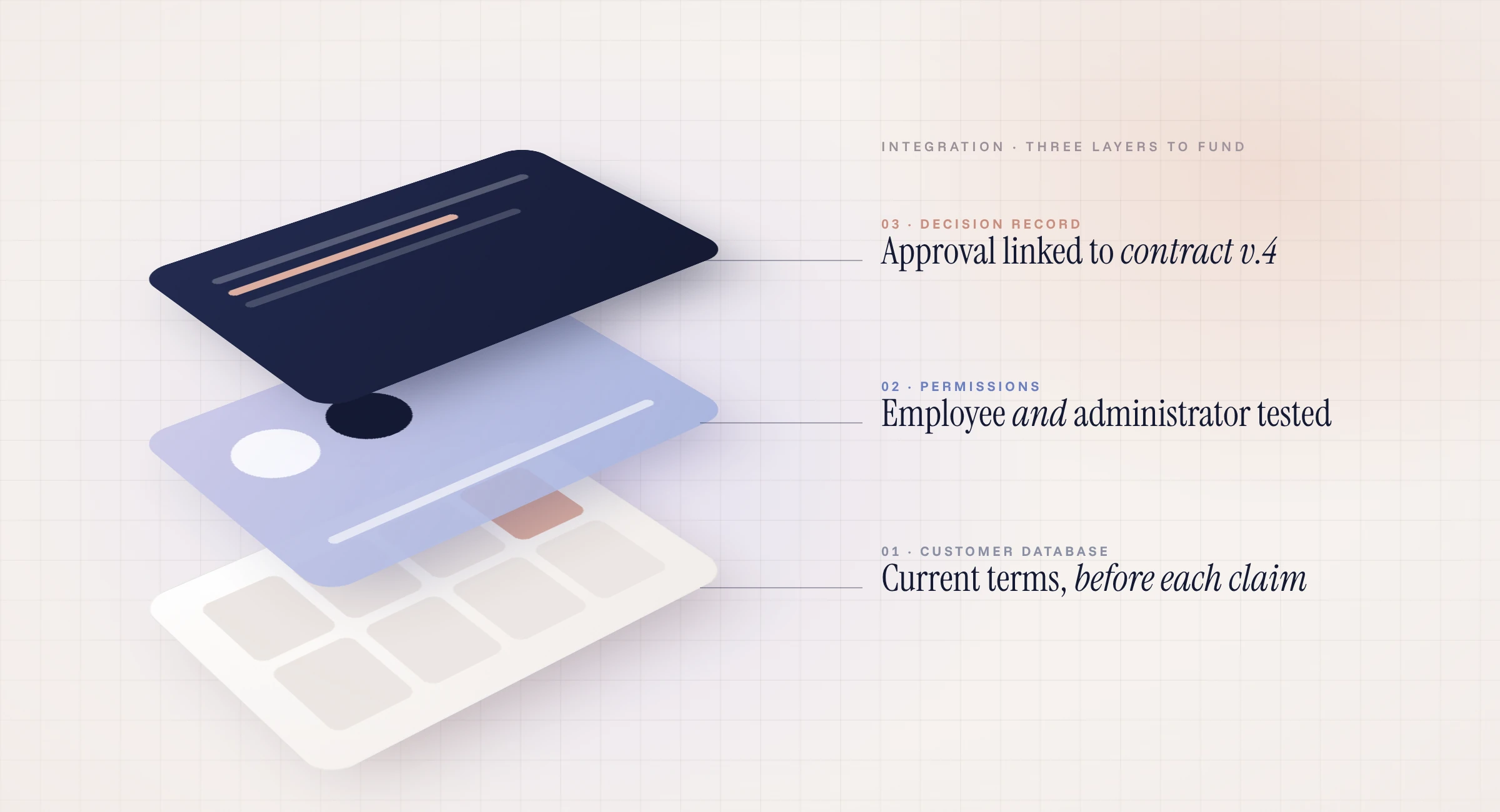 Custom software integration layers: customer database with current contract terms, permission testing for employees and administrators, and a decision record linked to the contract version