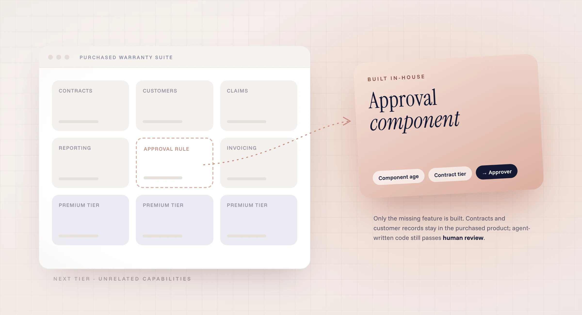Build vs buy software at the feature level: one missing approval rule lifted out of a purchased warranty suite and built in-house as a custom component