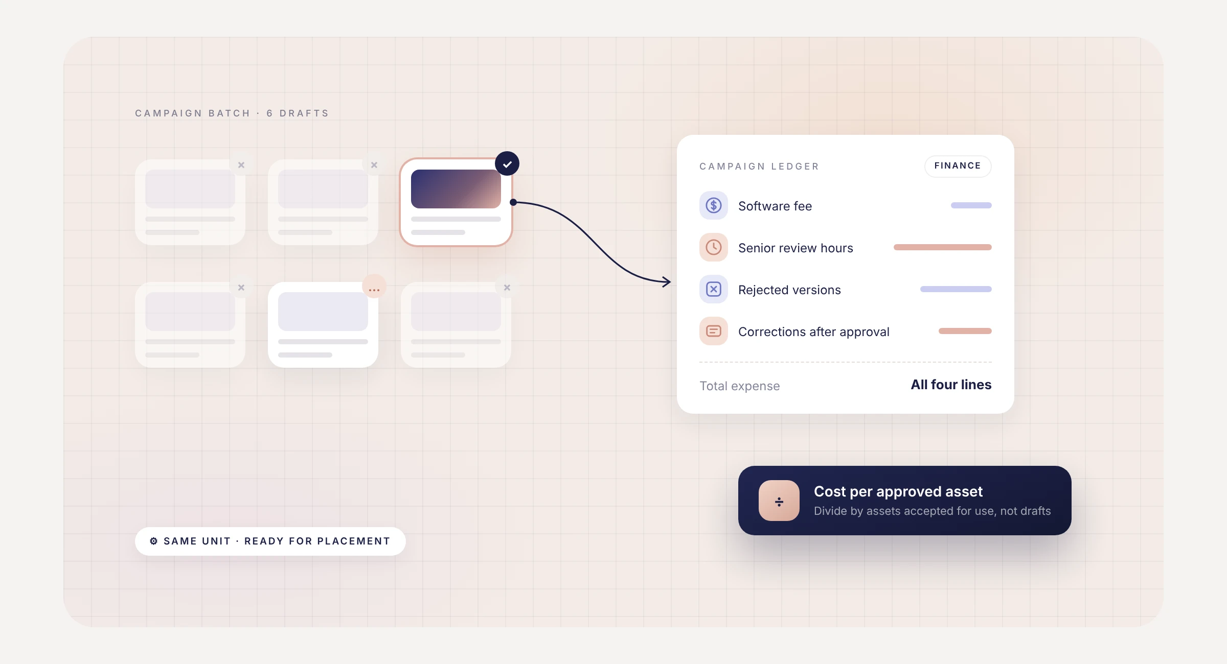 Campaign ledger: software fee, senior review hours, rejected versions and corrections divided by the one approved asset