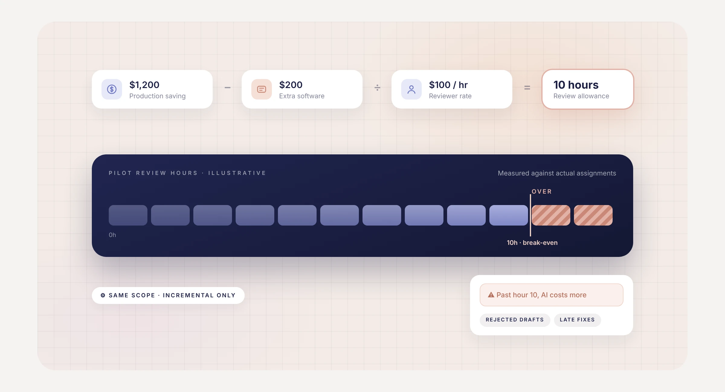 Review allowance meter: $1,200 saving minus $200 software at $100 per hour gives 10 review hours before AI costs more