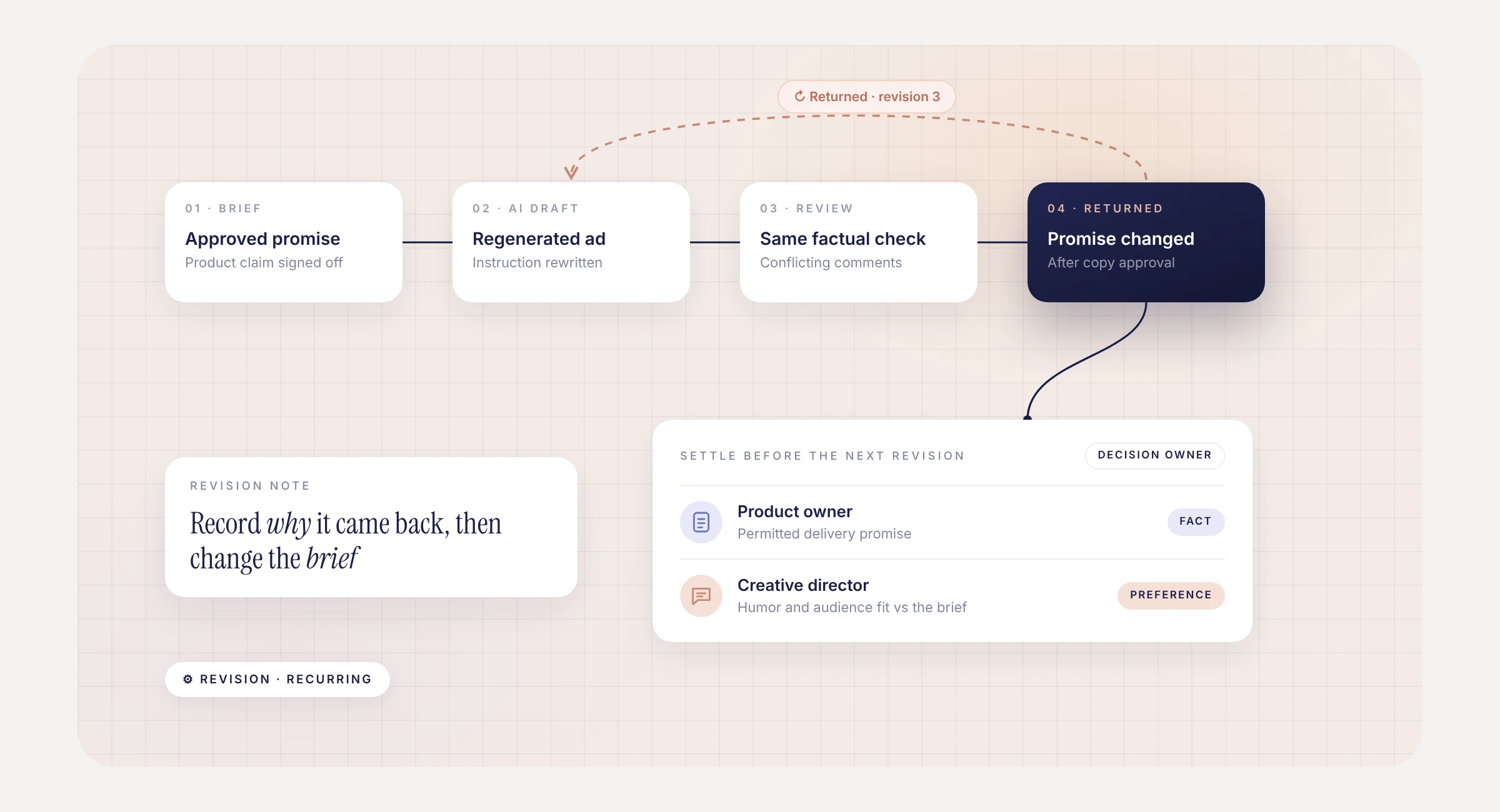 Revision loop: a returned draft goes back to the AI draft stage until the product owner and creative director settle the decision