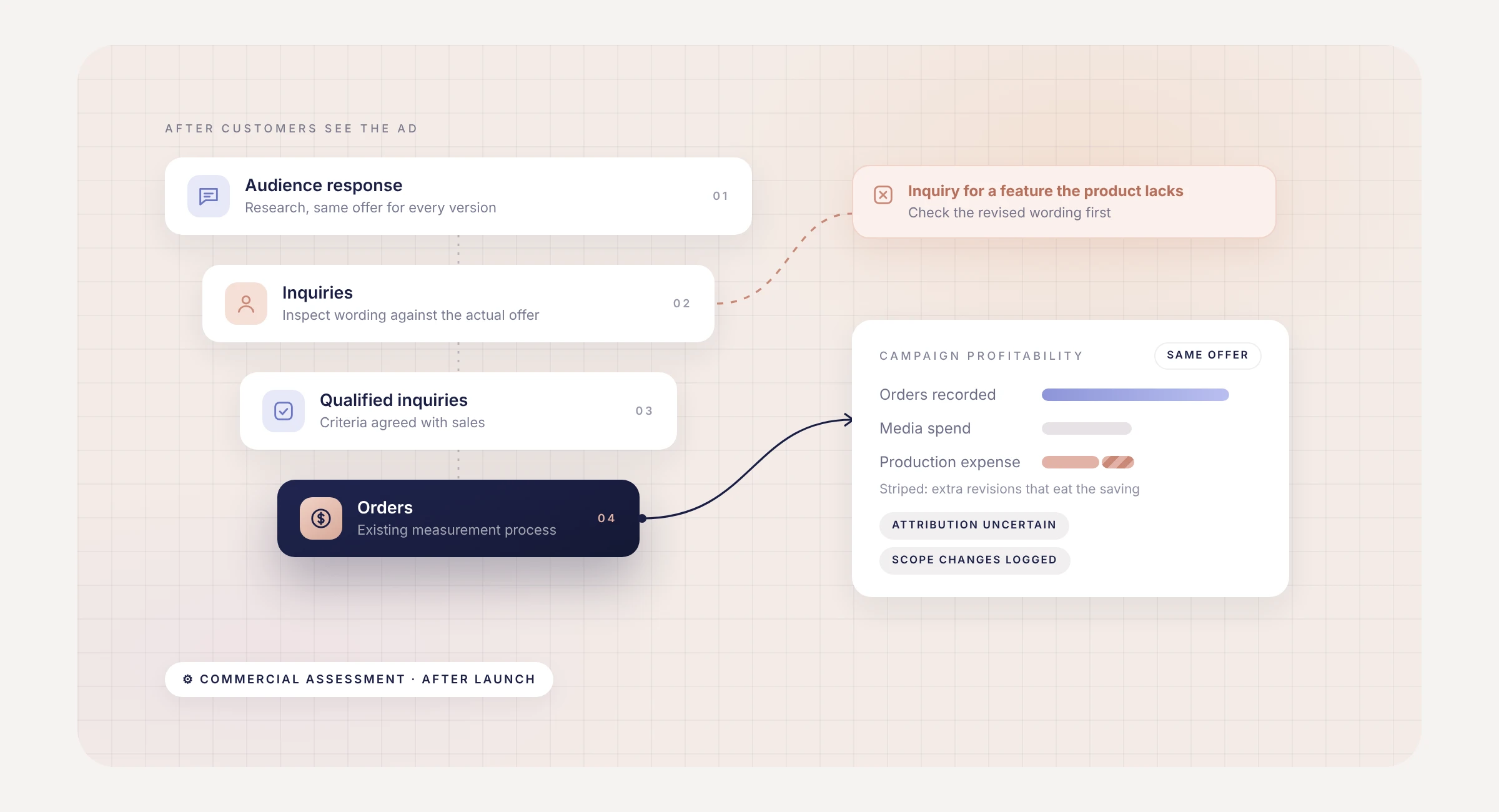 Purchase outcome: audience response, inquiries, qualified inquiries and orders feed campaign profitability including media spend and production expense