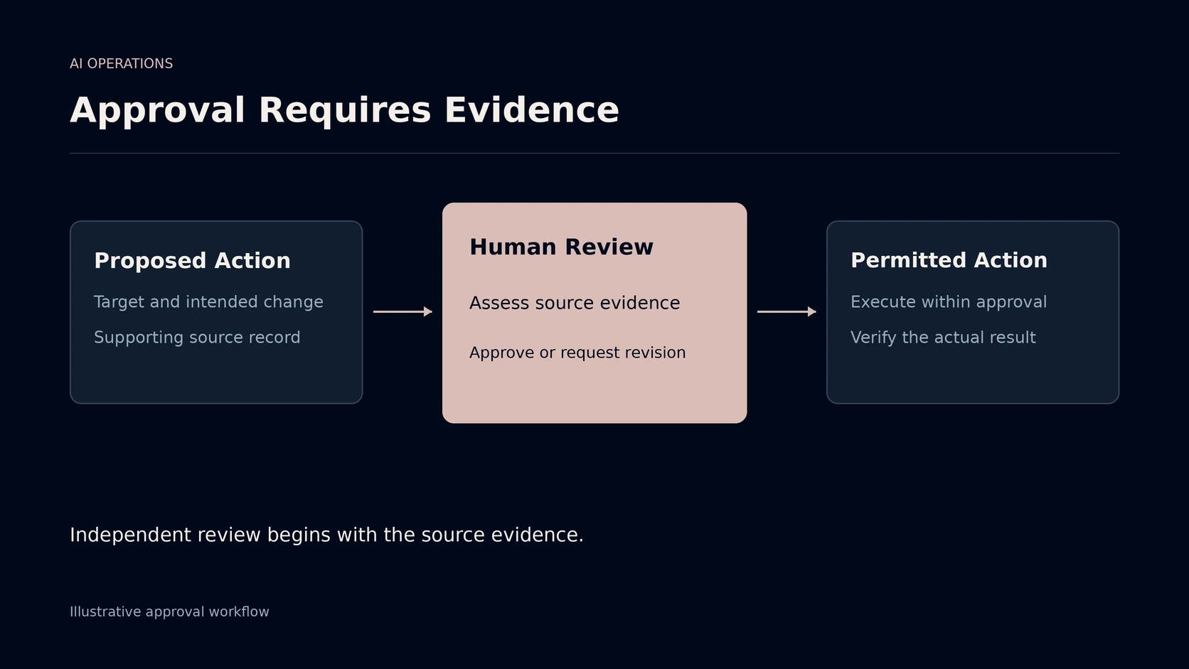 Diagram: AI approval workflow from proposed action through human review of source evidence to permitted action