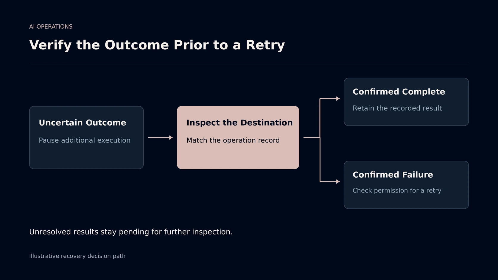 Diagram: recovery decision path that inspects the destination before deciding whether an uncertain AI operation can be retried